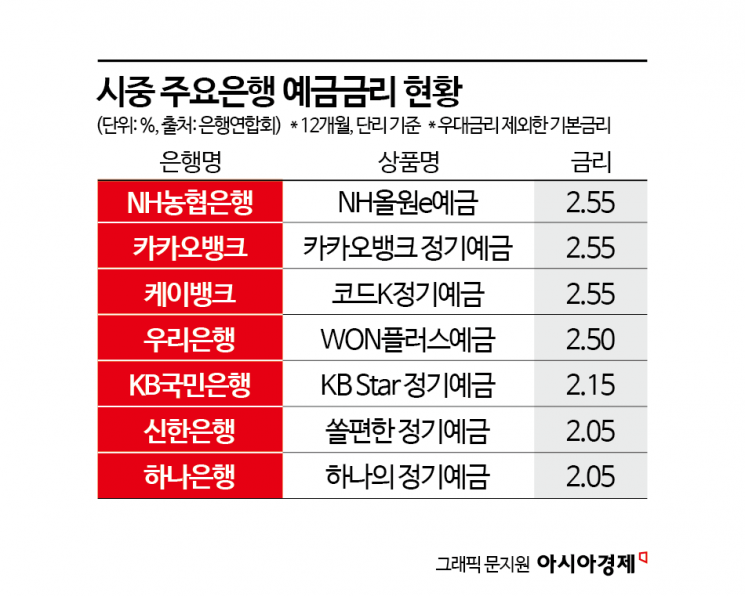 예·적금 금리 줄줄이 하락하는데…주담대 금리만 高高