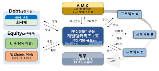 'PF 선진화 마중물 개발앵커리츠' 사업구조도. LH와 민간이 출자한 개발앵커리츠가 브릿지론 단계에서 어려움을 겪는 개발 사업장에 투자하고 본PF 전환 시 회수하는 방식이다. LH 제공