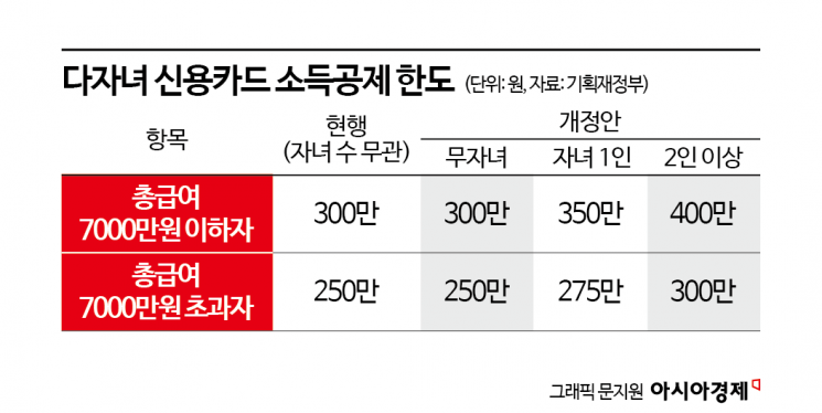 2자녀 신용카드 소득공제로 12만·15만원 세혜택[2025세제개편]
