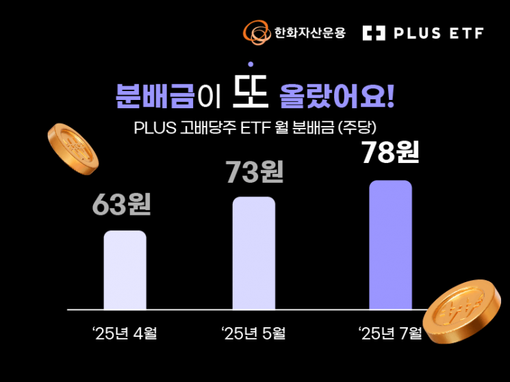 PLUS 고배당주, 주당 분배금 6.5% 인상…올들어 두 번째
