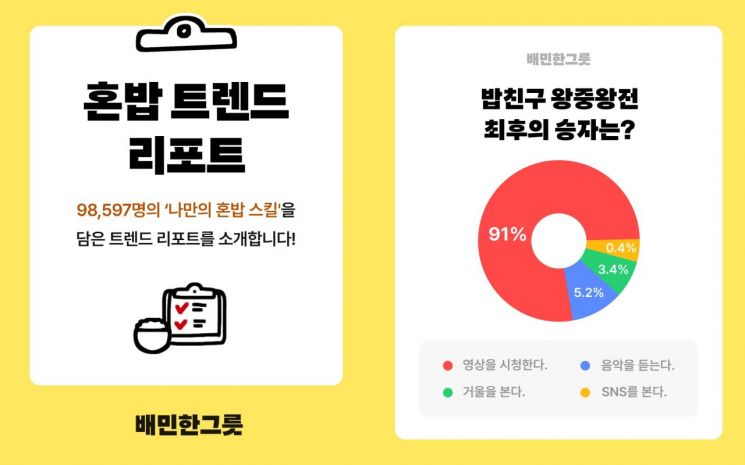 외로울 땐 "인형 놓고 먹어요" 눈길, 1인 치킨 주문도 늘었네…'한그릇' 100만 돌파 