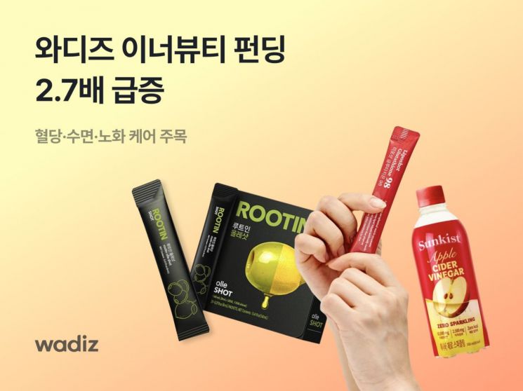 와디즈는 올해 상반기 이너뷰티 관련 펀딩 금액이 전년 동기 대비 2.7배, 프로젝트 수는 43% 증가했다고 1일 밝혔다. 와디즈