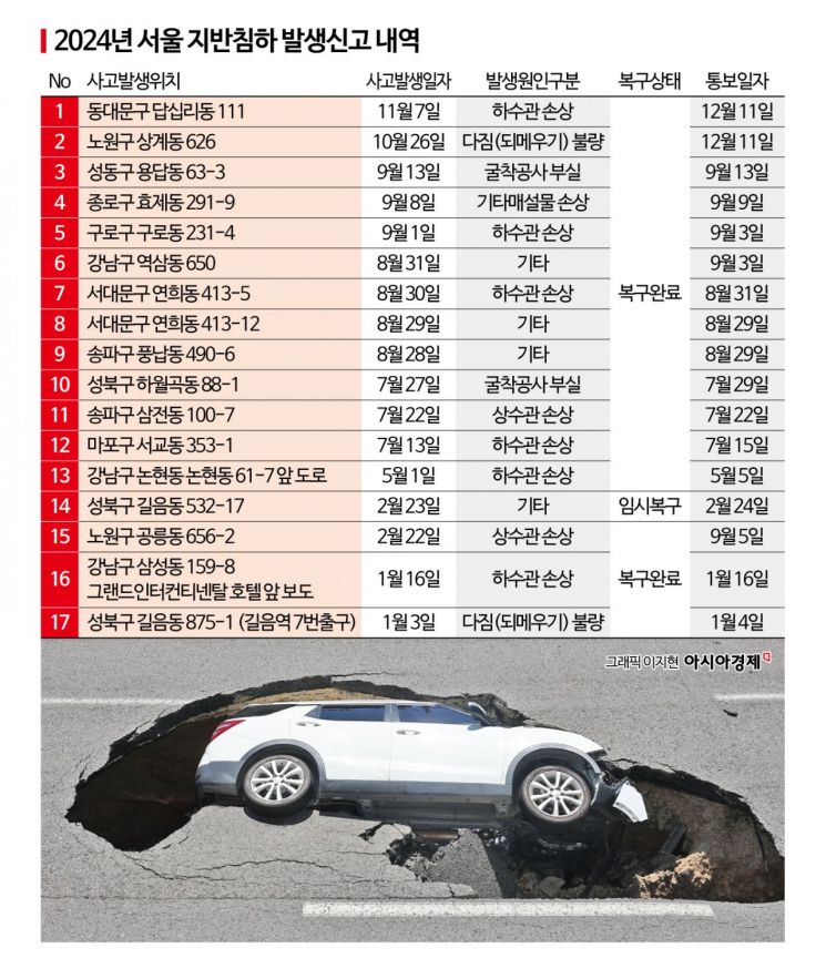 "벽 갈라지는 전조증상, 복구해도 사람 키만큼 내려앉아"…서울 땅 발밑이 두렵다[新교통난민 보고서]⑮