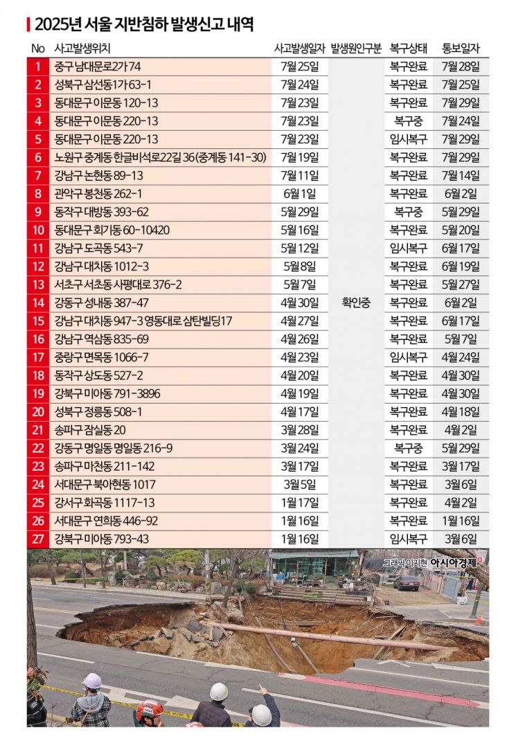 "벽 갈라지는 전조증상, 복구해도 사람 키만큼 내려앉아"…서울 땅 발밑이 두렵다[新교통난민 보고서]⑮