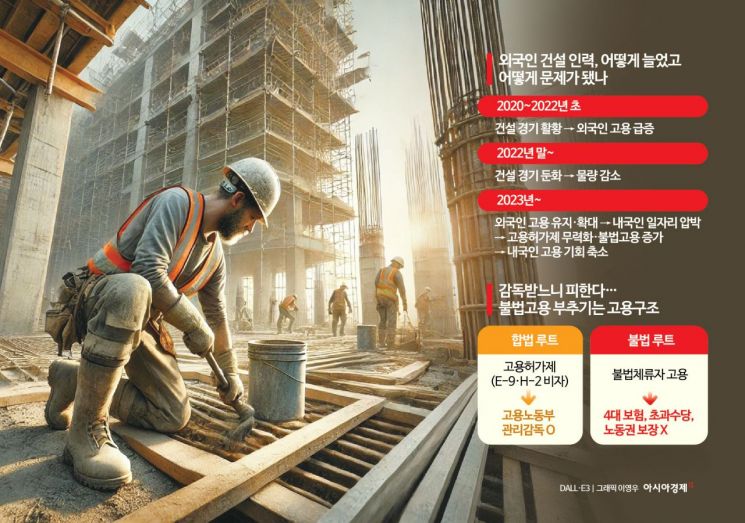 45만원 줘도 일손없어 썼던 '외국인력'…이젠 내국인 자리까지 잠식[건설위기 보고서]