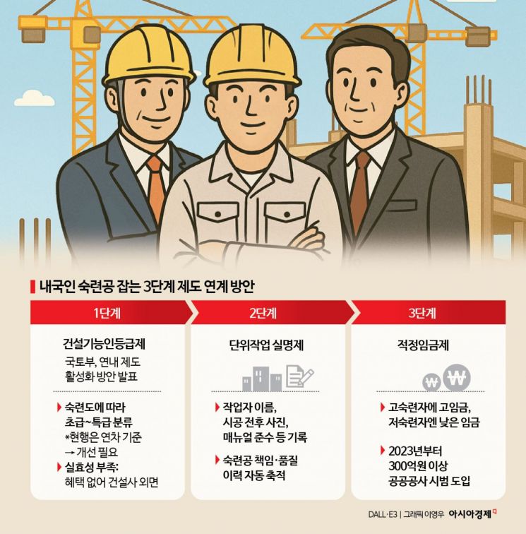 "공사비 상승 부른 '잦은 재시공'"…국토부, 기능인 등급제 손본다[건설위기 보고서]