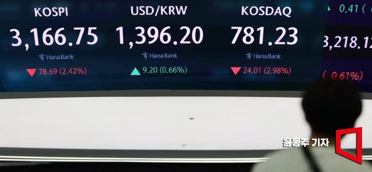 [포토] 코스피, 코스닥 양시장 2% 이상 급락