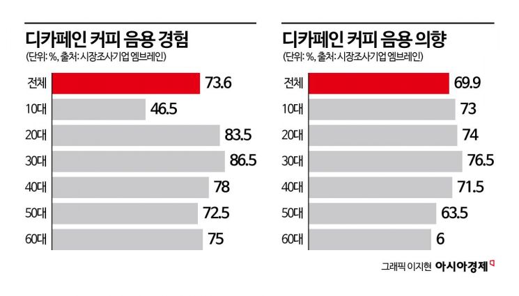 '하루 한잔' 커피 일상이라는데…MZ들은 '이것' 마신다