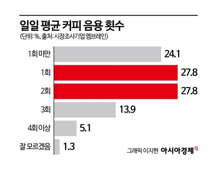 '하루 한잔' 커피 일상이라는데…MZ들은 '이것' 마신다