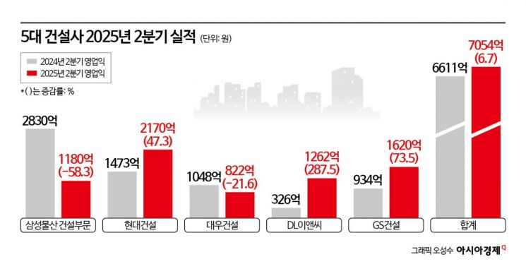 5대 건설사 2분기 성적표 '극과 극'…하반기 '옥석 가리기' 심화될 듯