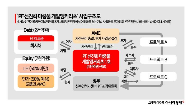 PF선진화 개발앵커리츠 운용사 우선협상대상자에 코람코·한토신