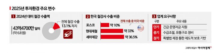 [관세 후반전]철강업계, '50% 관세'에 수출비상