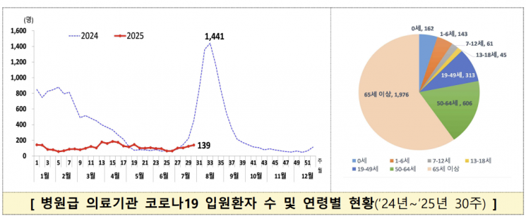 마스크 쓴 사람 많이 보인다 했더니…휴가·폭염 탓 증가한다는 '코로나19' 입원
