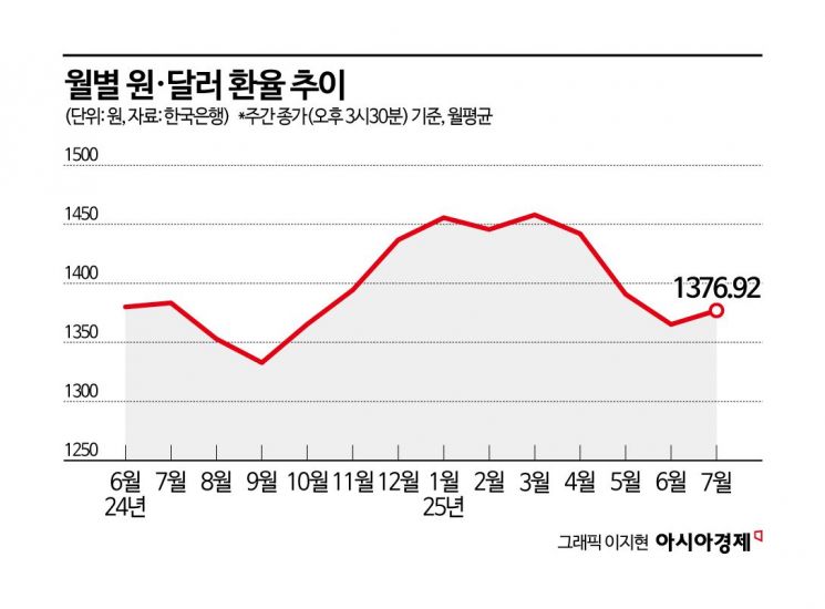 두 달 반 만에 1400원 웃돈 환율, 향후 향방 핵심 변수는