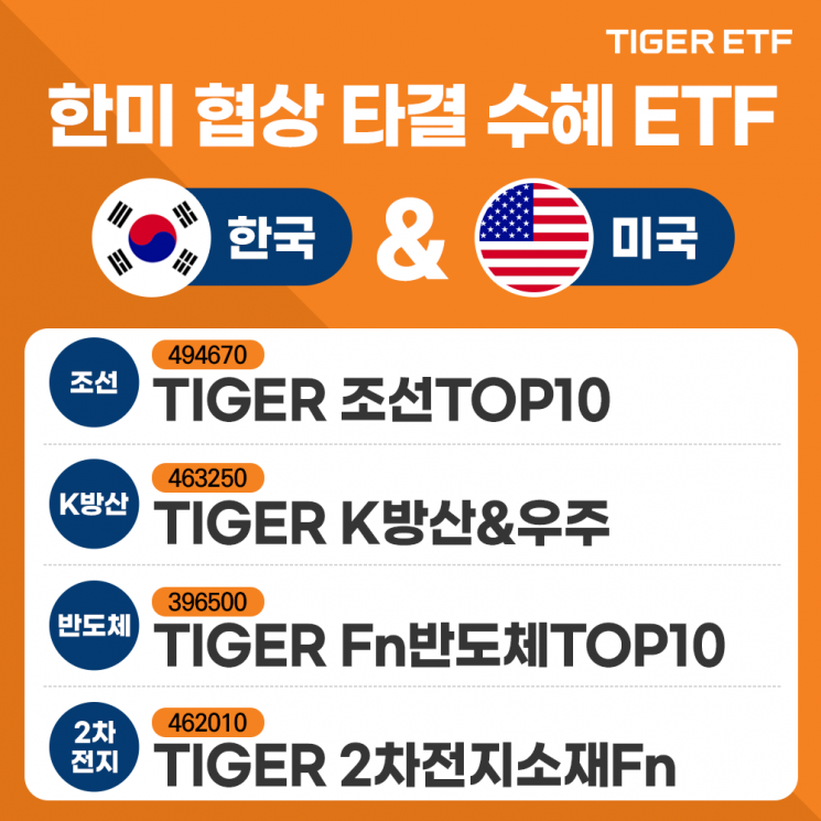 미래에셋, 관세 협상 투자 전략 제시…TIGER ETF 4종 및