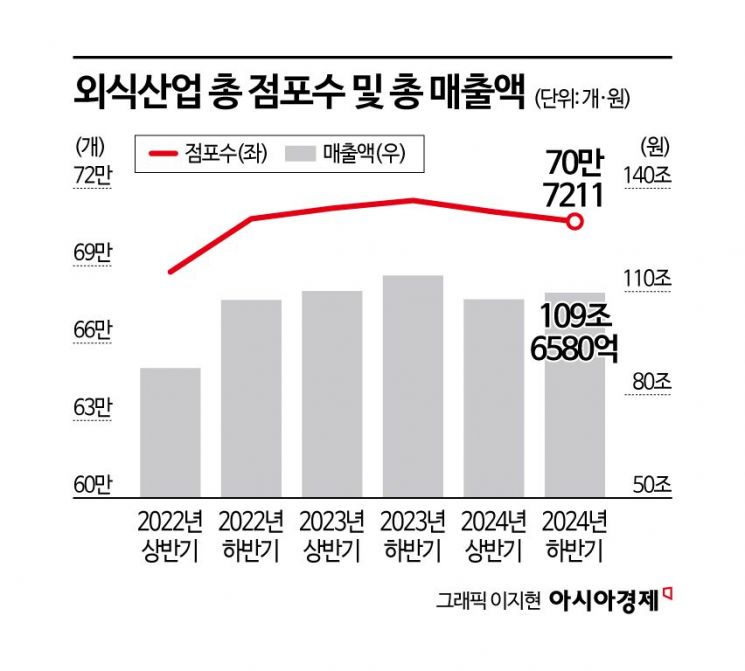 덴마크 치즈 왜 자주 보이나 했더니…값싼 식재료 구하기 특명 외식업계 '단가 전쟁'