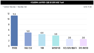 '민생회복 소비쿠폰'이 생활밀착형 업종을 중심으로 활발히 사용되고 있다. 마크로밀 엠브레인