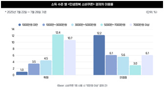 '민생회복 소비쿠폰'이 소득 수준에 따른 사용처의 차이를 보였다. 마크로밀 엠브레인