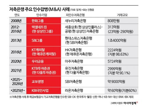 [Why&Next]저축은행 M&A 훈풍, 다시 '냉각'…건전성 회복 없으면 장기 침체 불가피