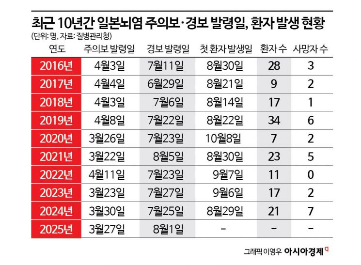 작년보다 일주일 늦게…전국에 '일본뇌염' 경보 발령