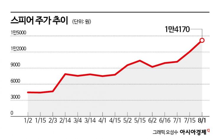 스페이스X와 10년 계약에 급등한 스피어…관세 영향도 無