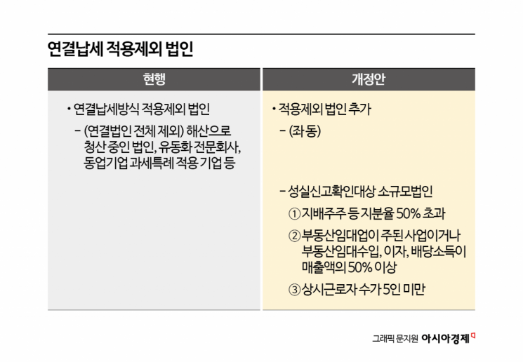 연예인·1인 기업 등 ‘꼼수 법인’ 절세 옥죈다…연결납세도 차단
