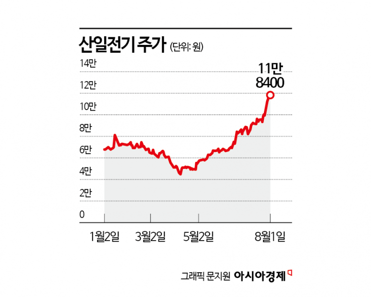 산일전기, 사상최고가 행진…대주주 지분 가치 2조 육박