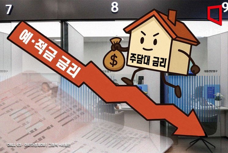 예·적금 금리 줄줄이 하락하는데…주담대 금리만 高高