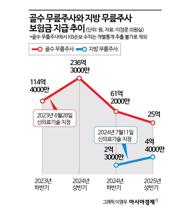 [단독]"전액 실손보험 돼요" 지방 무릎주사 입원시키려 프로포폴 '잔뜩'…수백만 원 '날벼락'