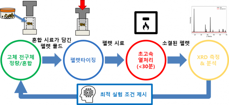 양극 소재 자율 탐색 실험실 개요. KAIST 제공