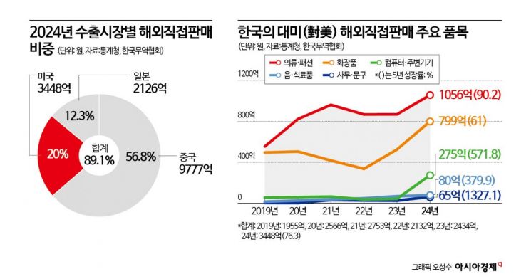 美 소액면세 폐지, K뷰티·패션 주도 '역직구' 흔들까
