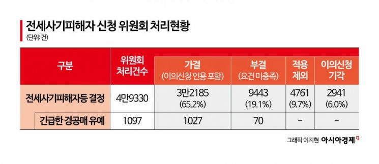 전세사기 피해자 748명 추가 인정