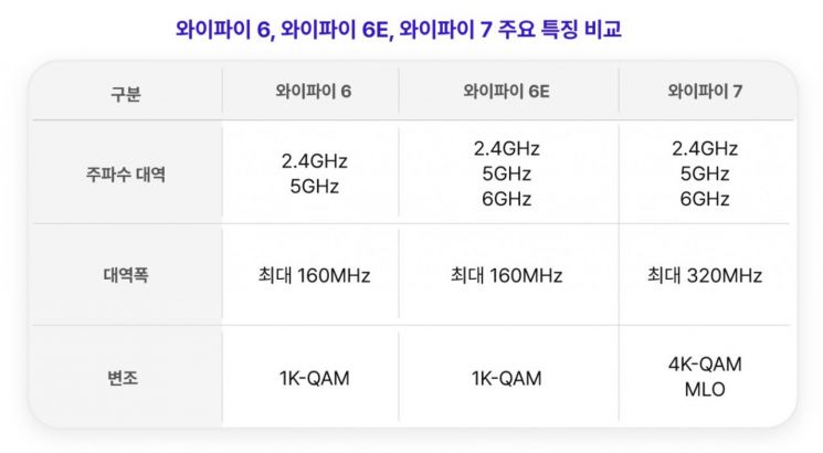 SKT, 시내버스에 '와이파이 7' 시범적용…다운로드 속도 1.5배 ↑
