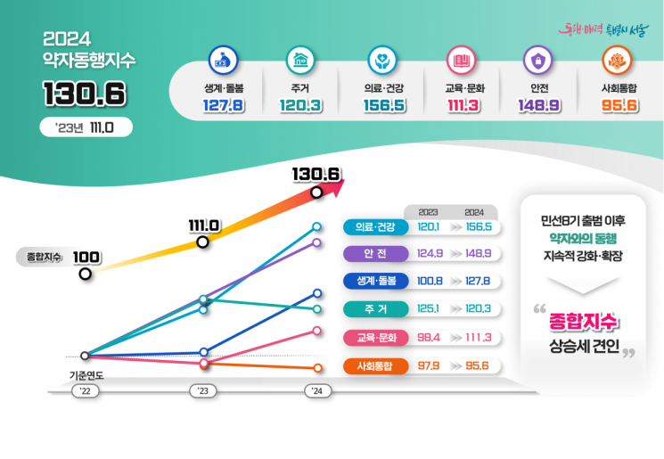 오세훈표 '약자동행' 성과 늘었다…의료·건강 대폭 개선