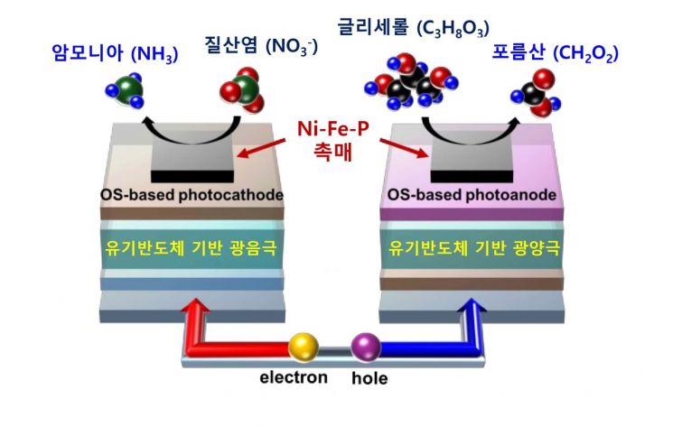 본 연구에서 사용한 무전압 태양광 업사이클링 모식도.