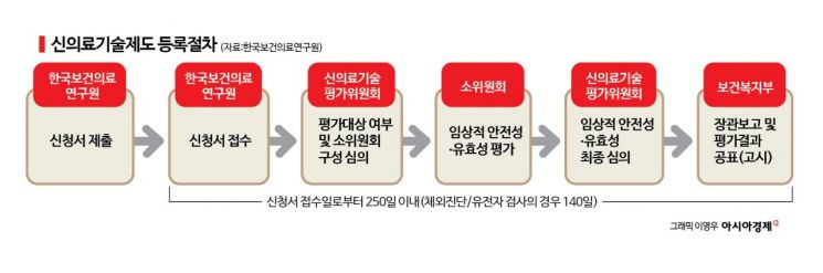 [단독]매년 40개씩 쏟아지는 신의료기술…비급여 빗장 더 풀린다