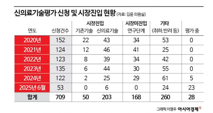 [단독]매년 40개씩 쏟아지는 신의료기술…비급여 빗장 더 풀린다