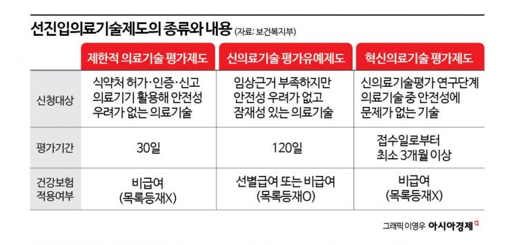 [단독]매년 40개씩 쏟아지는 신의료기술…비급여 빗장 더 풀린다