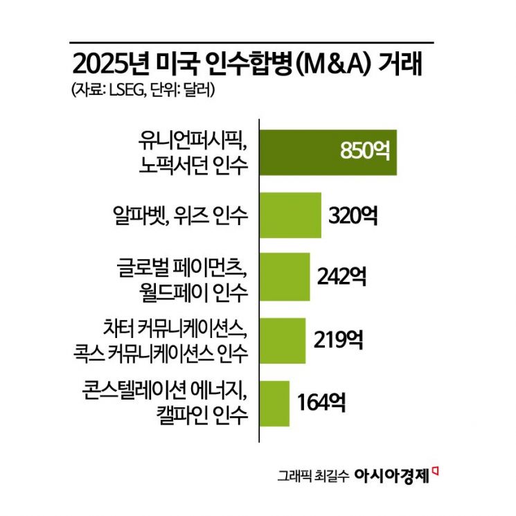 美 M&A 시장 훈풍…"철도회사 합병 등 4년 만에 최대"
