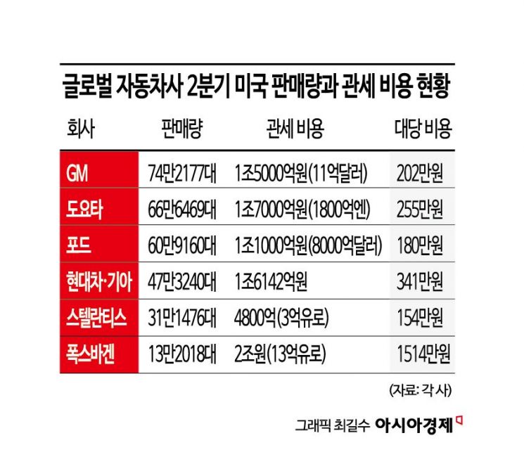 車업계 '관세 후폭풍'…부품 현지화에서 판가름 난다
