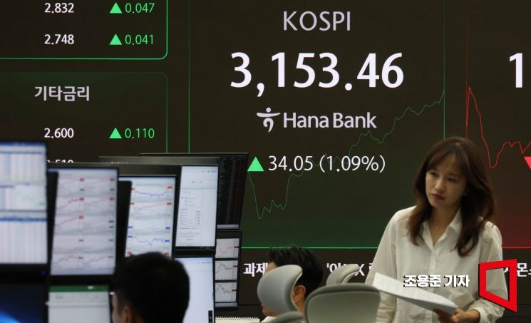 신고점 직전서 급락한 코스피가 장중 1% 가까이 상승한 4일 서울 중구 하나은행 딜링룸 모니터에 코스피를 비롯해 원/환율 등이 표시돼 있다. 이날 코스피는 전 거래일보다 5.14p(0.16%) 내린 3,114.27로 개장했지만 장중 1% 이상 상승하고 있다. 2025.8.4 조용준 기자