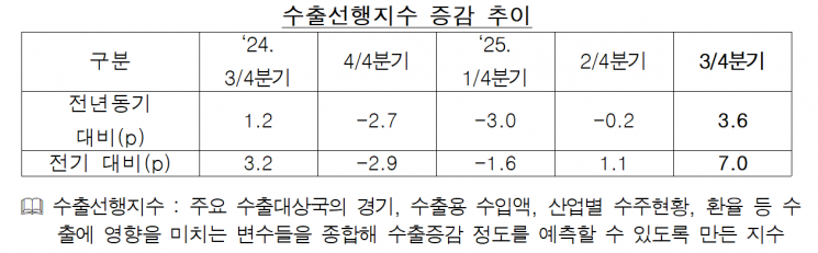 수출입銀,“3분기 수출 전년동기 대비 3~4％ 감소”전망