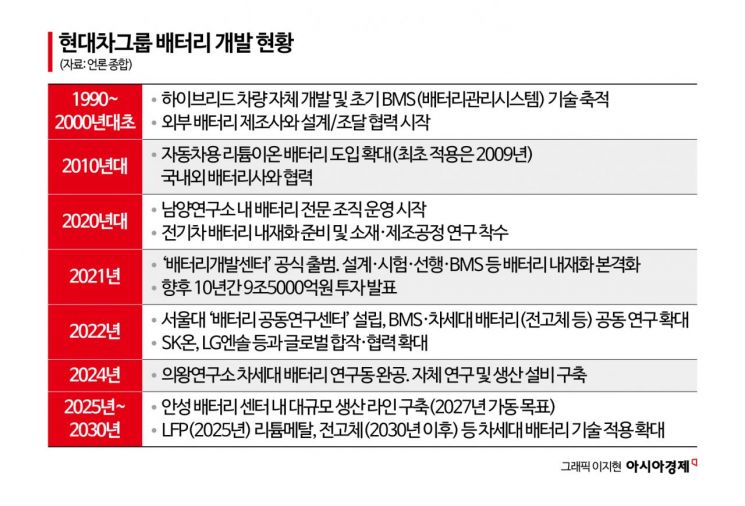 반도체·배터리도 직접 설계한다…현대차, 내재화 전략은