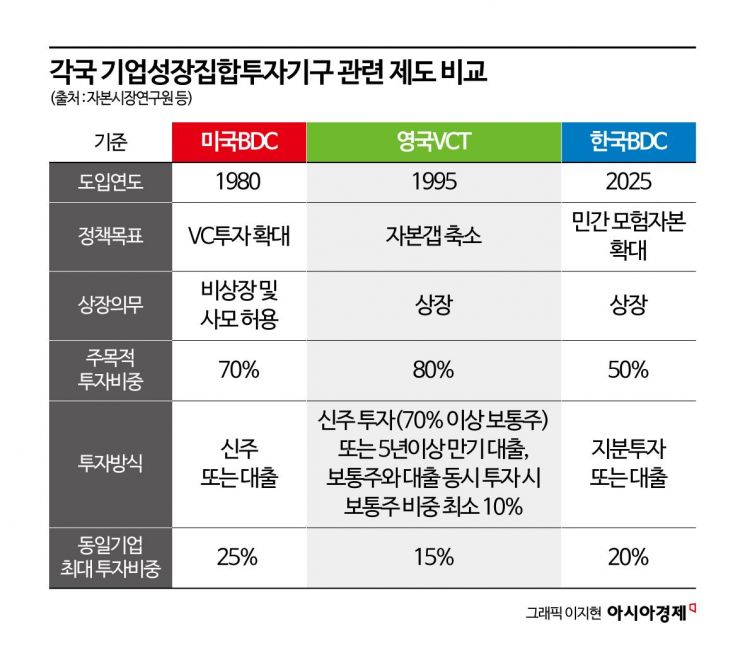 [벤처투자 BDC가 뭐길래]②스타트업투자 늘고, 벤처산업 선순환 기대