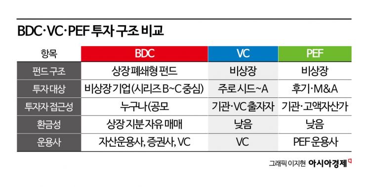[벤처투자 BDC가 뭐길래]②스타트업투자 늘고, 벤처산업 선순환 기대