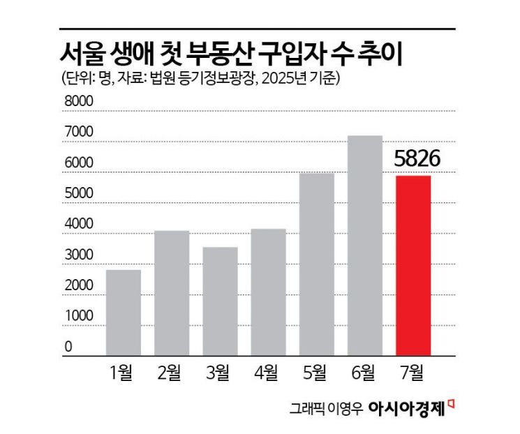 생애 최초 내 집 마련 감소 전환…대출 규제에 패닉바잉 진정