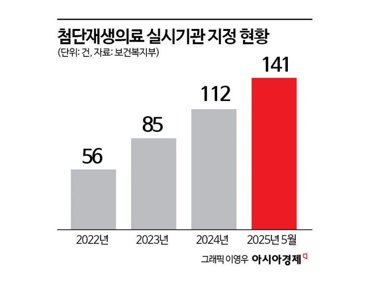 '혁신'만 강조된 첨단재생의료…임상근거 없는 '비급여' 실험대상 된 환자들