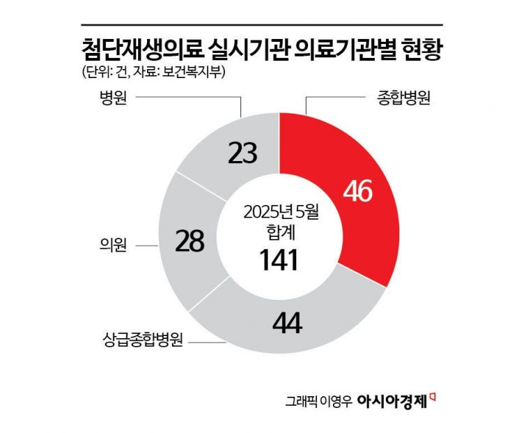 '혁신'만 강조된 첨단재생의료…임상근거 없는 '비급여' 실험대상 된 환자들