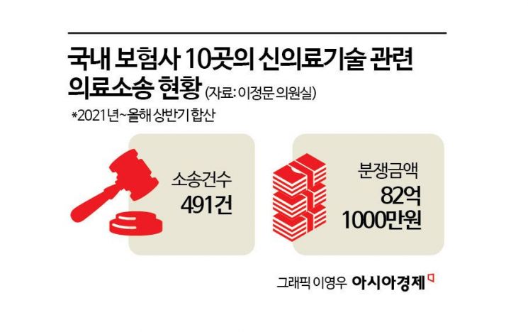 의사 말만 믿고 치료 받았는데…4년6개월간 82억 실손보험금 지급 분쟁