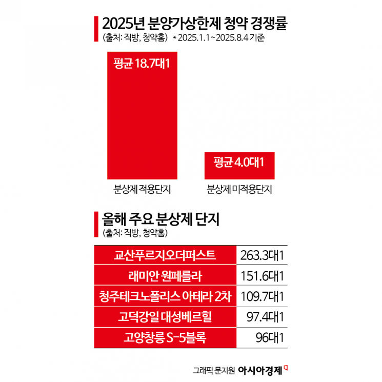 "'이게' 집값 폭등원인" 李대통령 콕 찍었다…'로또 청약' 이제 못하나